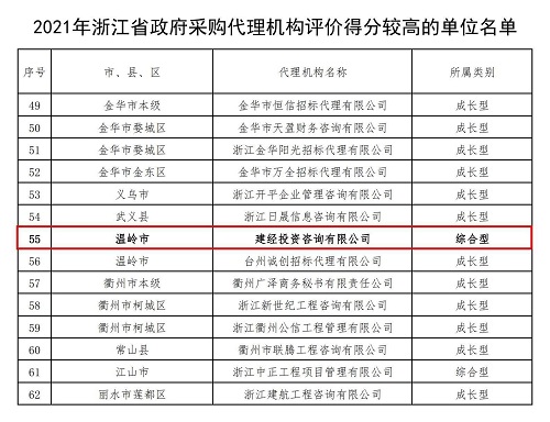 浙江省2021年評價得分較高的政府采購代理機構名單+-+副本_00.jpg