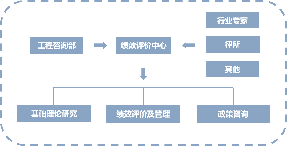 績效評價中心